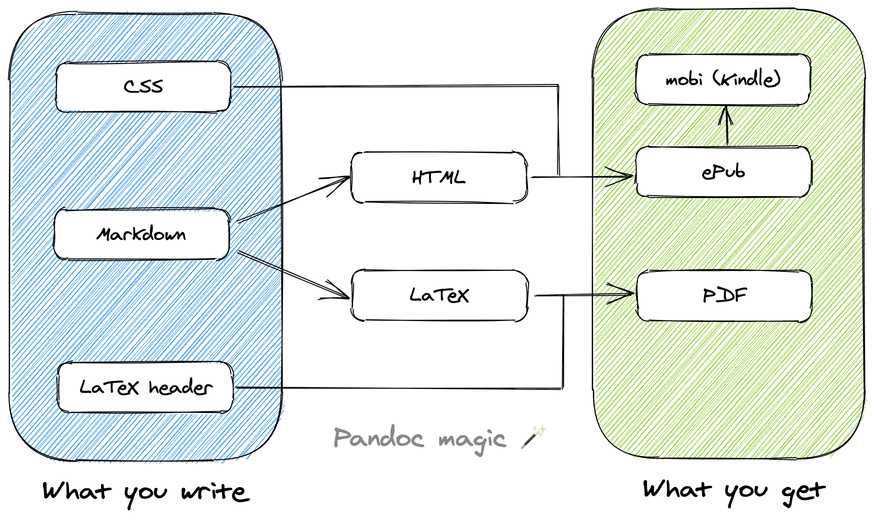 An overview of how I used Pandoc to generate PDF, ePub, and mobi files.