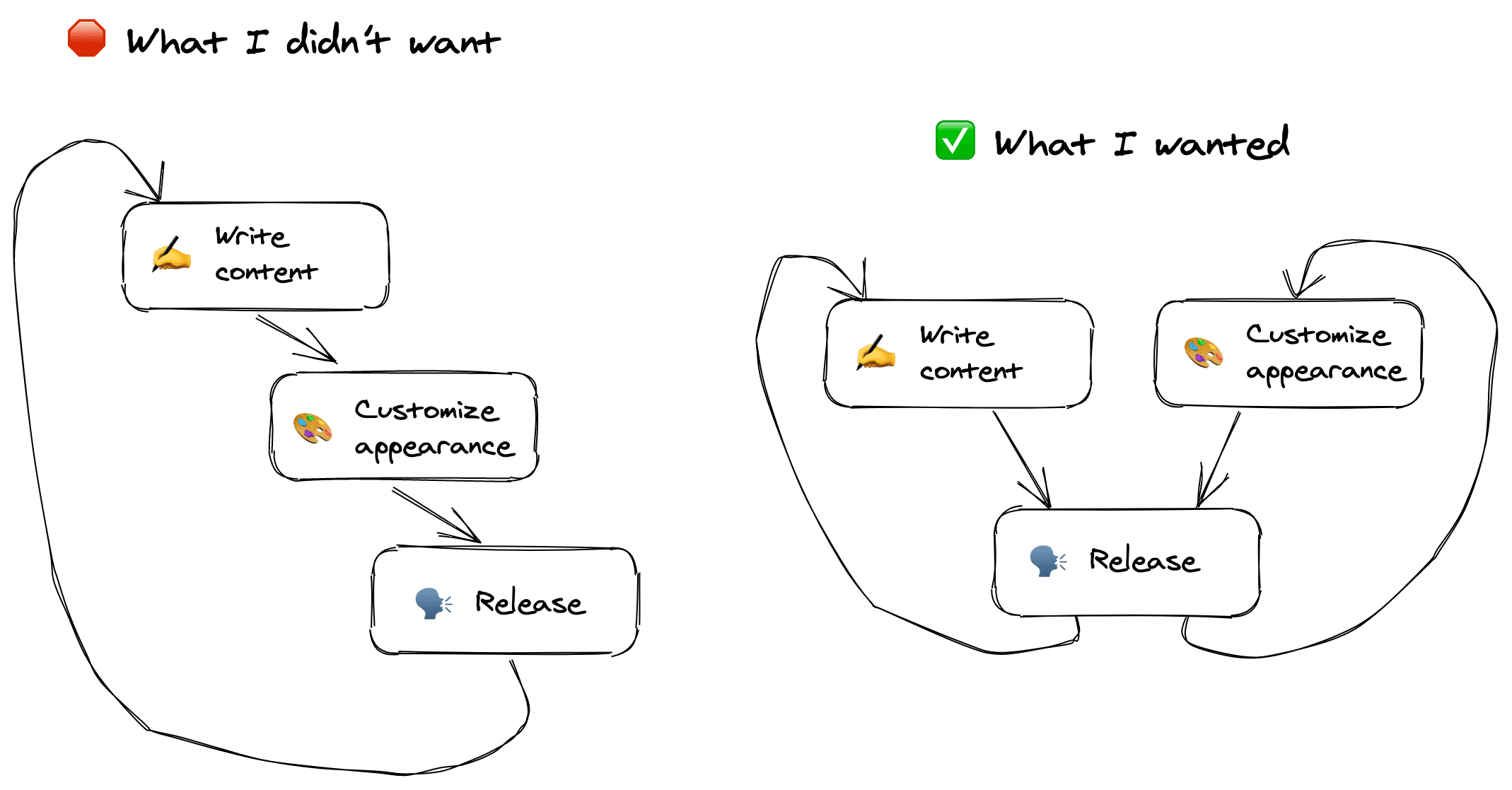 The workflow I didn’t want vs. the one I wanted.