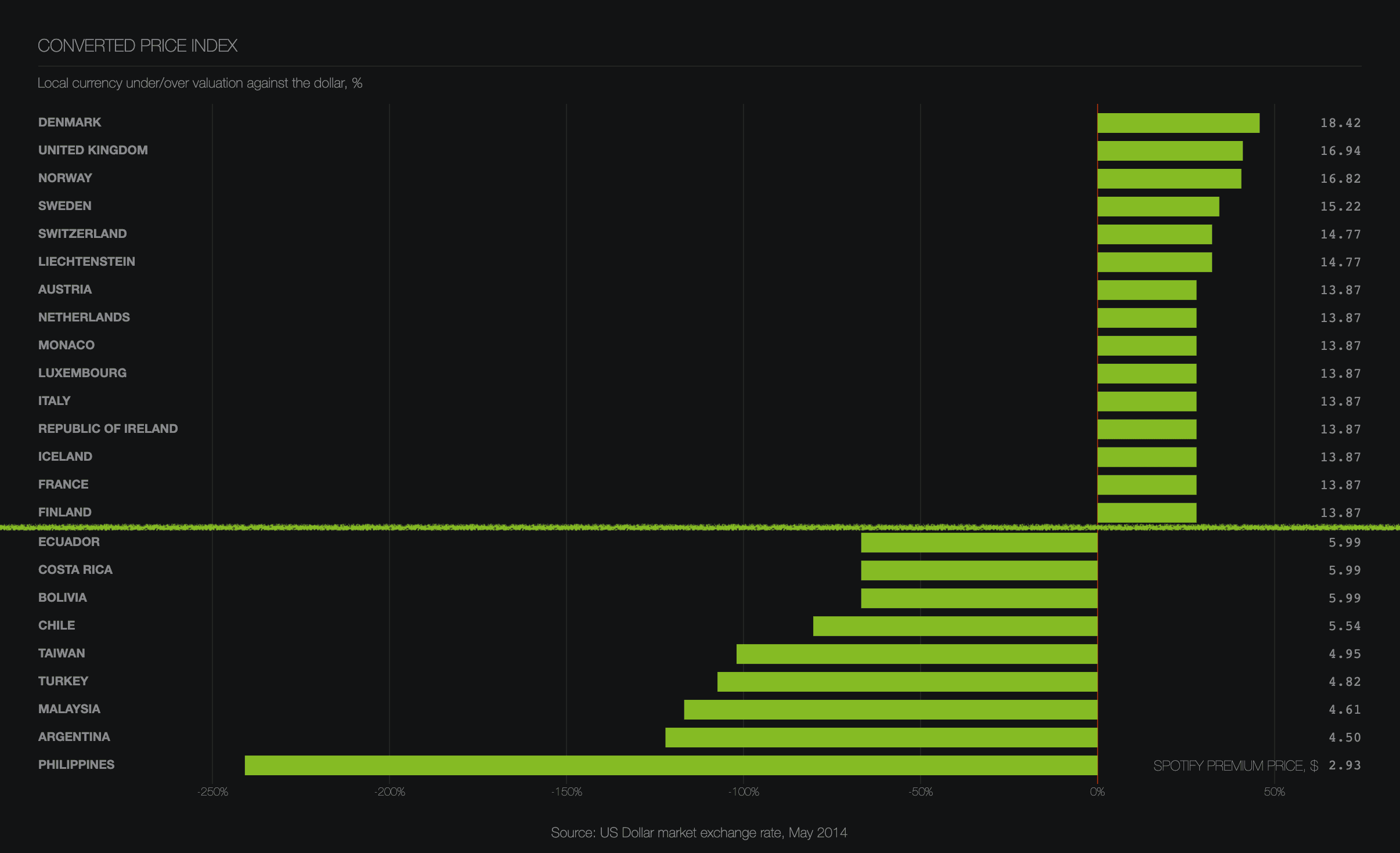 In Denmark, a Spotify subscription costs $18, but less than $3 in Philippines. Source: Spotify Premium Index 2014