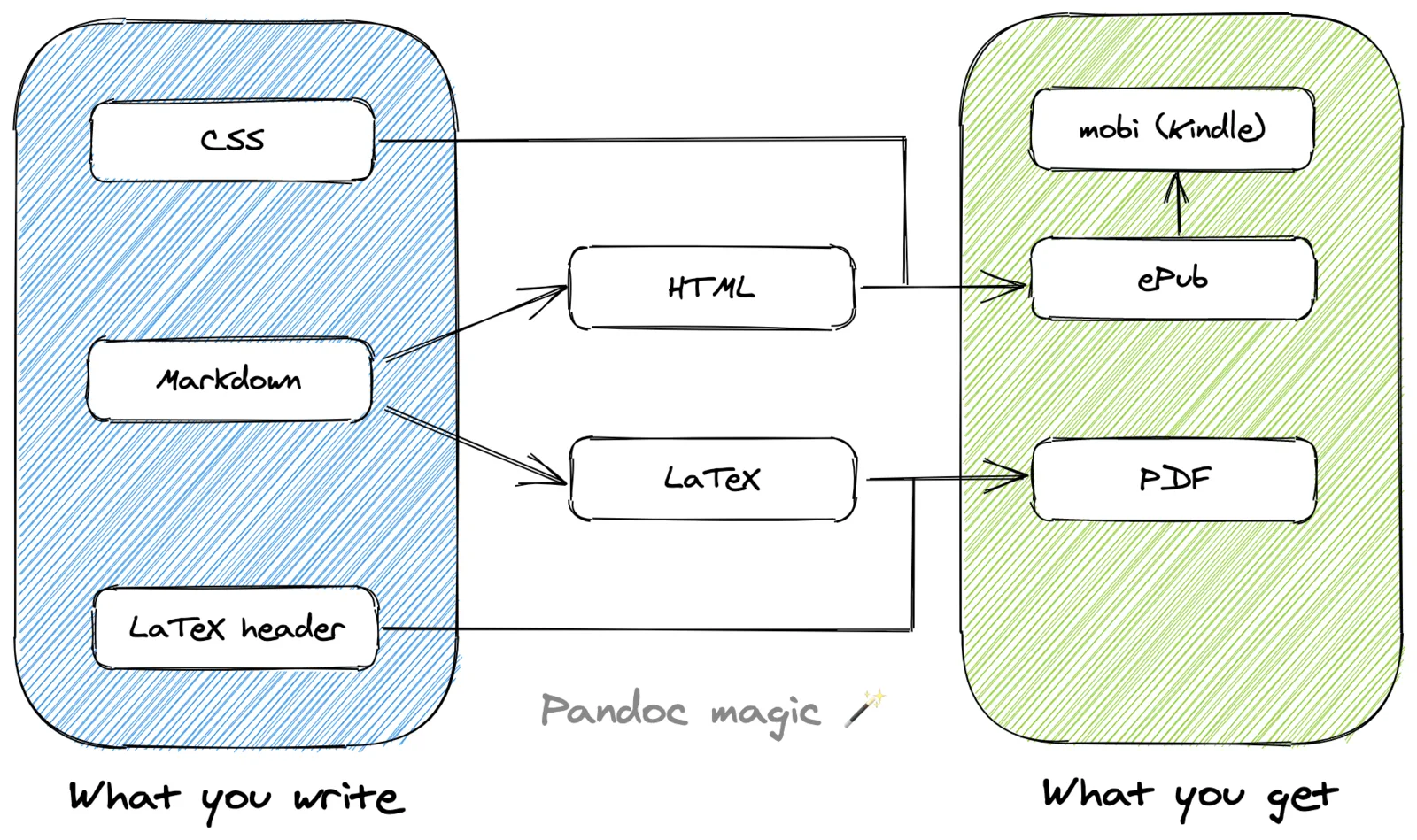 An overview of how I used Pandoc to generate PDF, ePub, and mobi files.