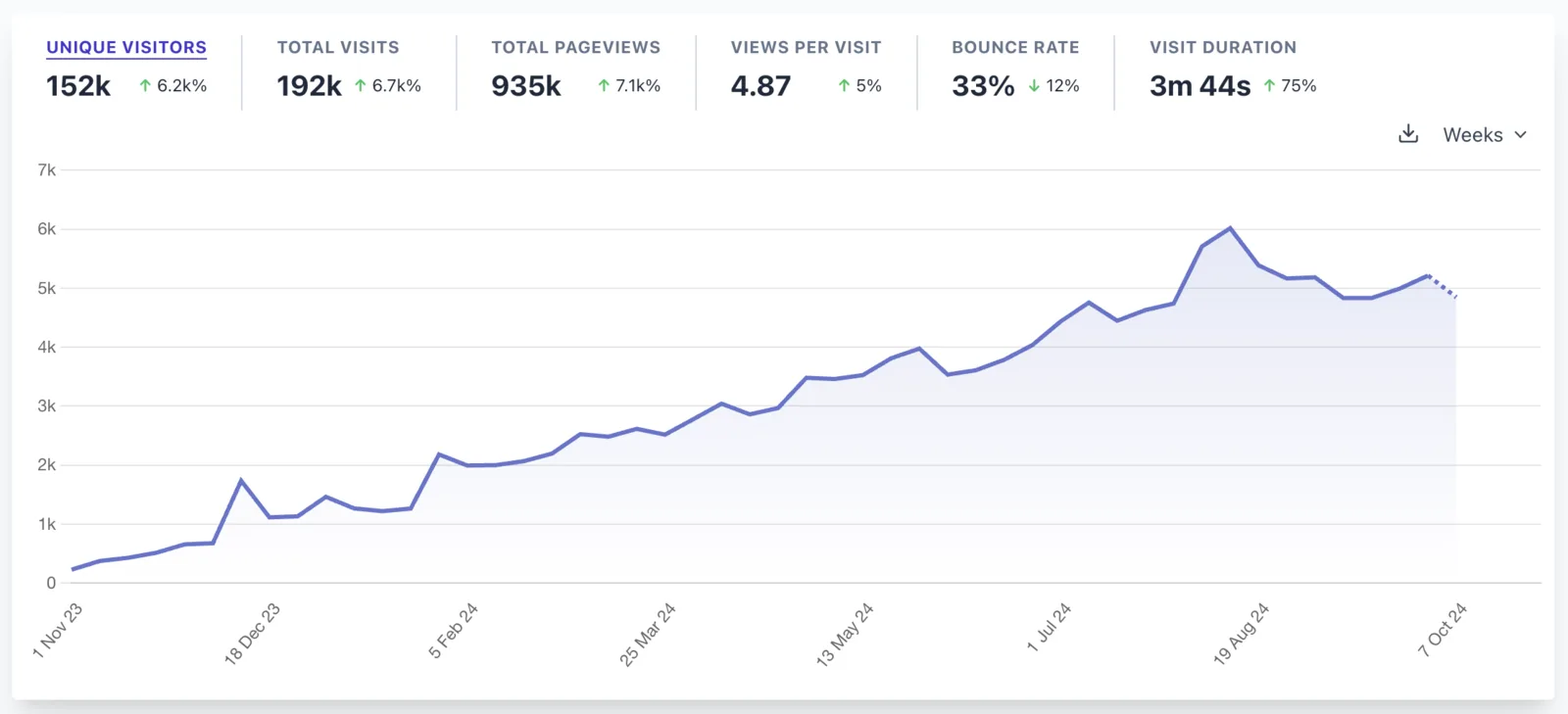 Spliit's visitors in the last 12 months (stats by Plausible)